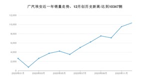 12月广汽埃安销量情况如何? 众车网权威发布(2020年)