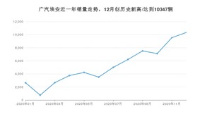 12月广汽埃安销量情况如何? 众车网权威发布(2020年)