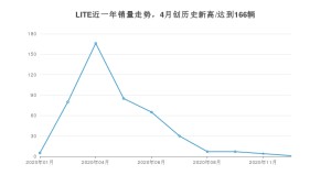 LITE销量12月份怎么样? 众车网权威发布(2020年)