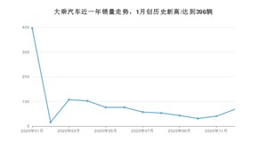 大乘汽车销量12月份怎么样? 众车网权威发布(2020年)