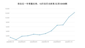 欧拉12月份销量怎么样? 众车网权威发布(2020年)