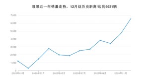 12月理想销量情况如何? 众车网权威发布(2020年)