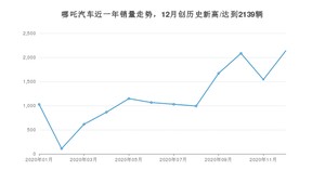 哪吒汽车12月份销量怎么样? 众车网权威发布(2020年)