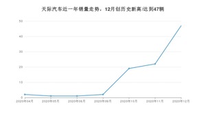 天际汽车12月份销量怎么样? 众车网权威发布(2020年)