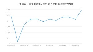 12月捷达销量情况如何? 众车网权威发布(2020年)