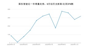 12月国机智骏销量怎么样? 众车网权威发布(2020年)