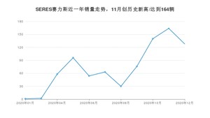 SERES赛力斯销量12月份怎么样? 众车网权威发布(2020年)