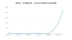 思皓12月份销量怎么样? 众车网权威发布(2020年)