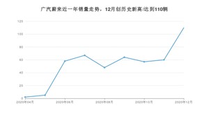 12月广汽蔚来销量情况如何? 众车网权威发布(2020年)