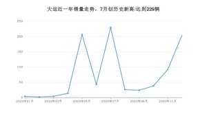 大运销量12月份怎么样? 众车网权威发布(2020年)