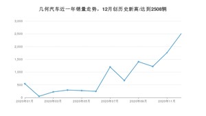 12月几何汽车销量怎么样? 众车网权威发布(2020年)