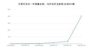 天美汽车12月份销量怎么样? 众车网权威发布(2020年)