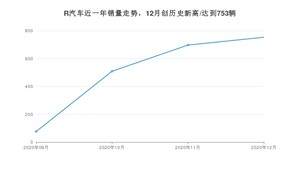 R汽车12月份销量怎么样? 众车网权威发布(2020年)