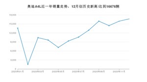 12月奥迪A4L销量如何? 众车网权威发布(2020年)