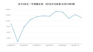 12月宝马3系销量如何? 众车网权威发布(2020年)