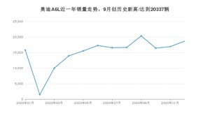 12月奥迪A6L销量怎么样? 众车网权威发布(2020年)