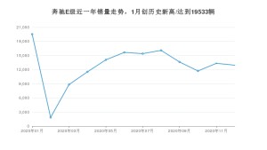 奔驰E级12月份销量数据发布 共12943台(2020年)