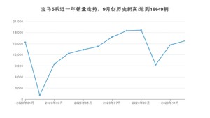 12月宝马5系销量如何? 众车网权威发布(2020年)