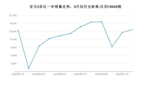 12月宝马5系销量如何? 众车网权威发布(2020年)