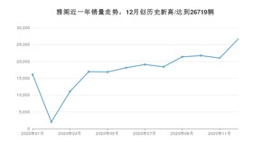 12月雅阁销量如何? 众车网权威发布(2020年)