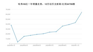 12月哈弗H6销量如何? 众车网权威发布(2020年)