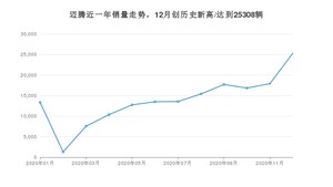 12月迈腾销量怎么样? 众车网权威发布(2020年)