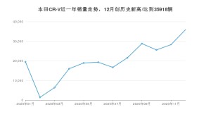 12月本田CR-V销量如何? 众车网权威发布(2020年)