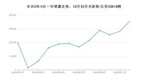 12月本田CR-V销量如何? 众车网权威发布(2020年)