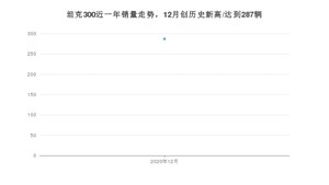 坦克30012月份销量数据发布 共287台(2020年)