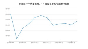 12月轩逸销量如何? 众车网权威发布(2020年)