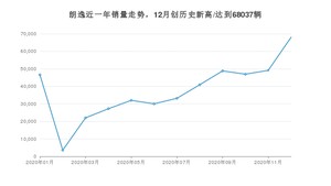 朗逸12月份销量数据发布 共68037台(2020年)