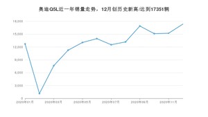 12月奥迪Q5L销量如何? 众车网权威发布(2020年)