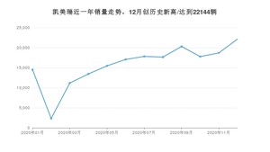 12月凯美瑞销量如何? 众车网权威发布(2020年)