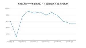 12月奥迪A3销量怎么样? 众车网权威发布(2020年)