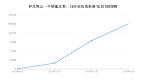 12月伊兰特销量如何? 众车网权威发布(2020年)