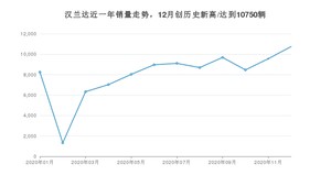 12月汉兰达销量怎么样? 众车网权威发布(2020年)