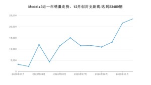 12月Model 3销量如何? 众车网权威发布(2020年)