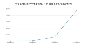 长安欧尚X512月份销量数据发布 共9493台(2020年)