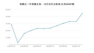 12月速腾销量如何? 众车网权威发布(2020年)