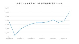 12月天籁销量如何? 众车网权威发布(2020年)