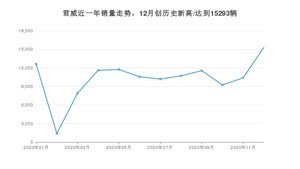 12月君威销量如何? 众车网权威发布(2020年)