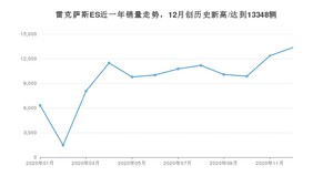 12月雷克萨斯ES销量如何? 众车网权威发布(2020年)