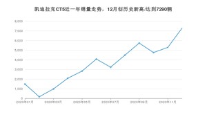 12月凯迪拉克CT5销量怎么样? 众车网权威发布(2020年)