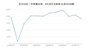 12月宝马X3销量如何? 众车网权威发布(2020年)