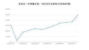 12月宝来销量怎么样? 众车网权威发布(2020年)