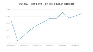 12月亚洲龙销量如何? 众车网权威发布(2020年)