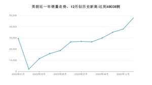 英朗12月份销量数据发布 共48038台(2020年)