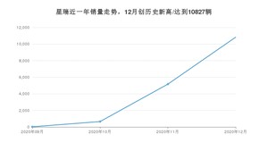 星瑞12月份销量数据发布 共10827台(2020年)