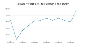 12月途观L销量如何? 众车网权威发布(2020年)