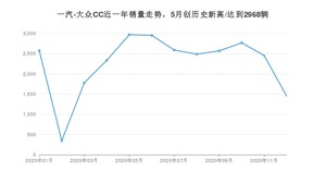 一汽-大众CC12月份销量数据发布 共1447台(2020年)